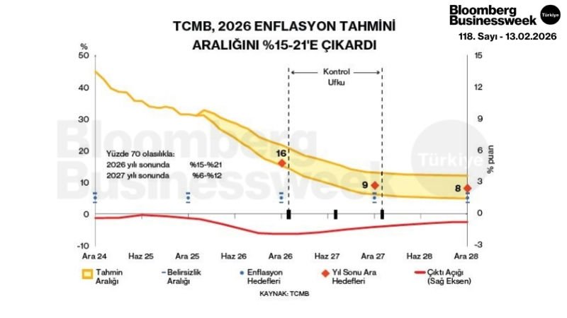 TCMB, 2026 Enflasyon Tahmini Aralığını %15-21'e Çıkardı