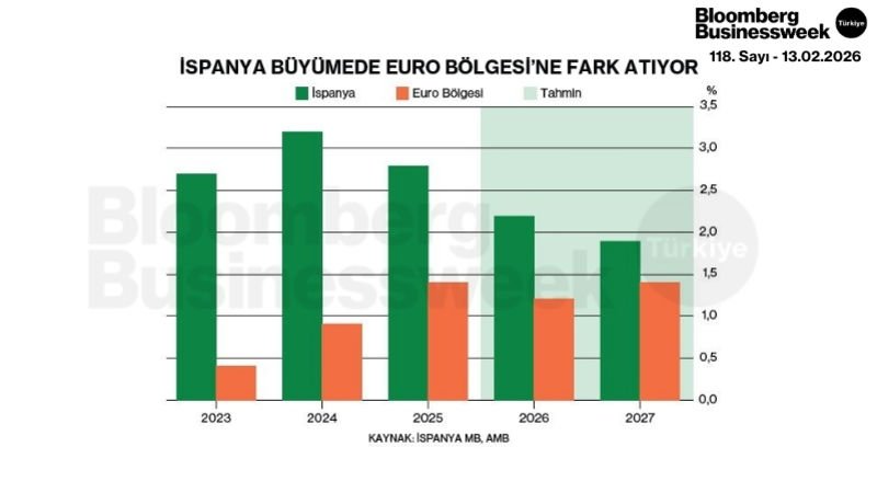 İspanya Büyümede Euro Bölgesi'ne Fark Atıyor