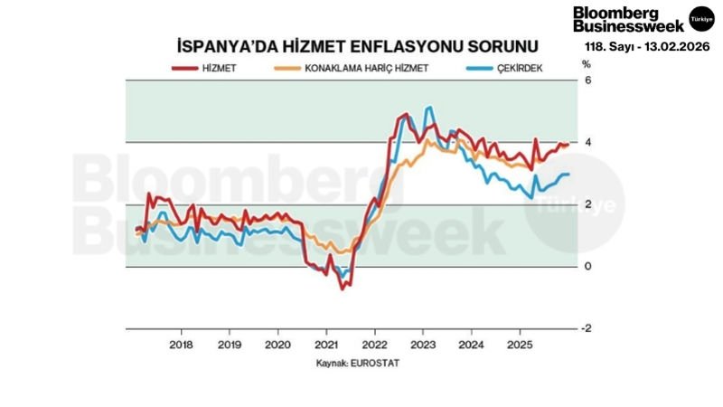 İspanya'da Hizmet Enflasyonu Sorunu