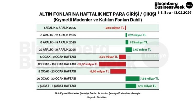 Altın Fonlarına Haftalık Net Para Girişi/Çıkışı