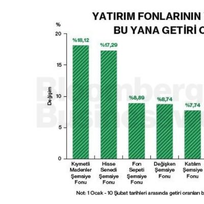 Yatırım Fonlarının Yılbaşından Bu Yana Getiri Oranları