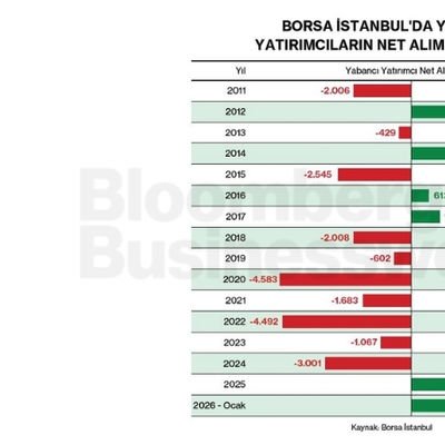 Borsa İstanbul'da Yabancı Yatırımcıların Net Alım-Satımları