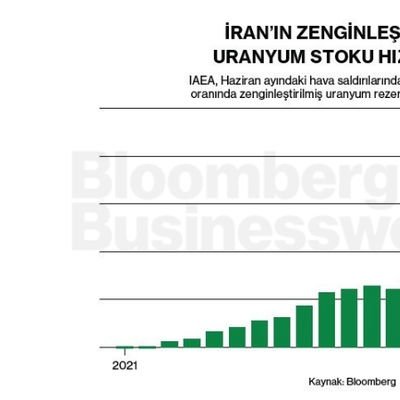 İran'ın Zenginleştirilmiş Uranyum Stoku Hızla Arttı