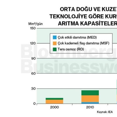 Orta Doğu ve Kuzey Afrika'da Teknolojiye Göre Kurulu Deniz Suyu Arıtma Kapasitelerii 2000-2035