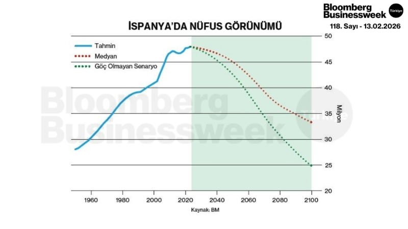 İspanya'da Nüfus Görünümü