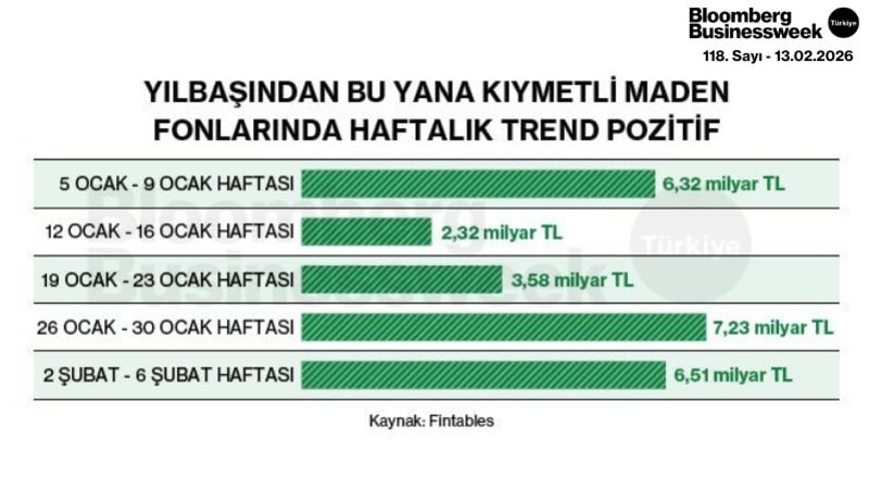 Yılbaşından Bu Yana Kıymetli Maden Fonlarında Haftalık Trend Pozitif
