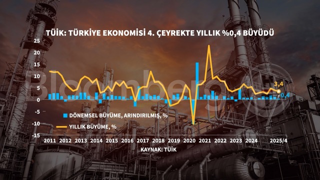 Grafiklerle 2025 büyümesi