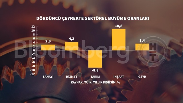 Grafiklerle 2025 büyümesi