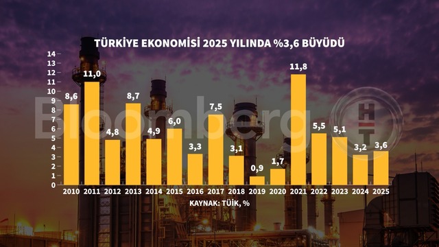 Grafiklerle 2025 büyümesi