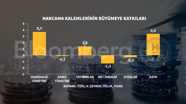 Grafiklerle 2025 büyümesi