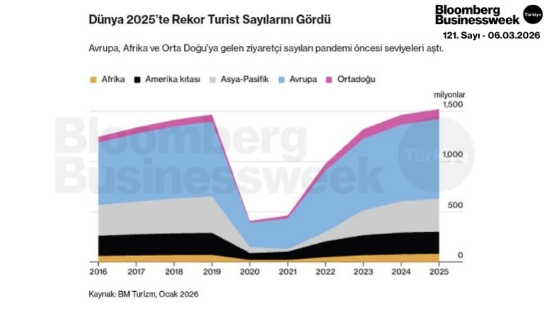 Dünya 2025'te Rekor Turist Sayılarını Gördü