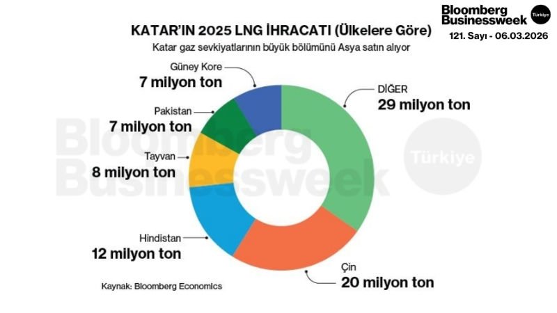 Katar'ın 2025 LNG İhracatı