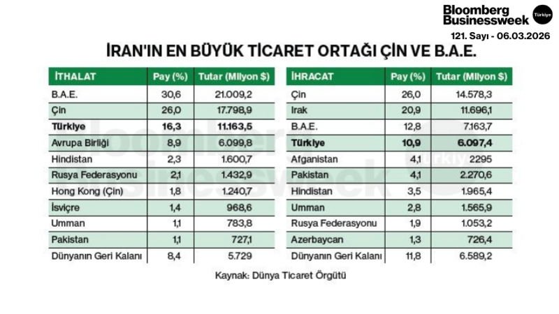 İran'ın En Büyük Ticaret Ortağı Çin ve B.A.E.