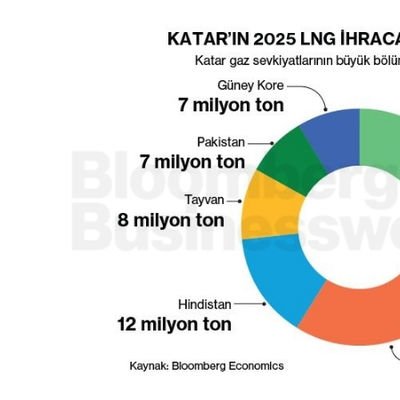 Katar'ın 2025 LNG İhracatı