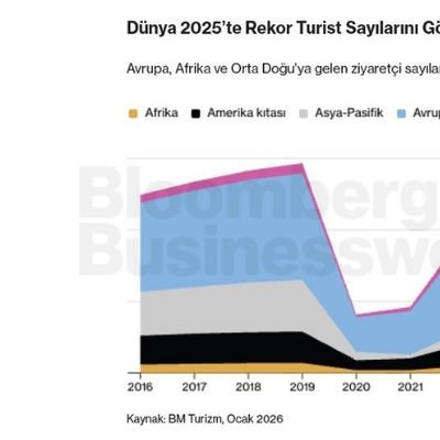 Dünya 2025'te Rekor Turist Sayılarını Gördü