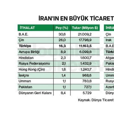 İran'ın En Büyük Ticaret Ortağı Çin ve B.A.E.