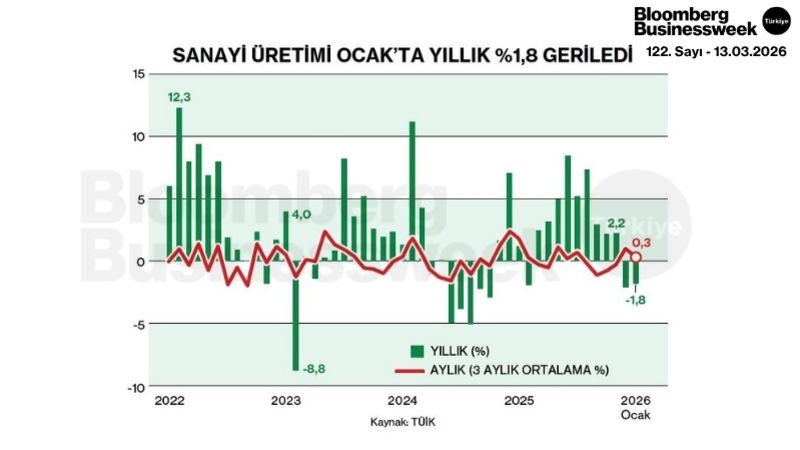 Sanayi Üretimi Ocak'ta Yıllık %1,8 Geriledi