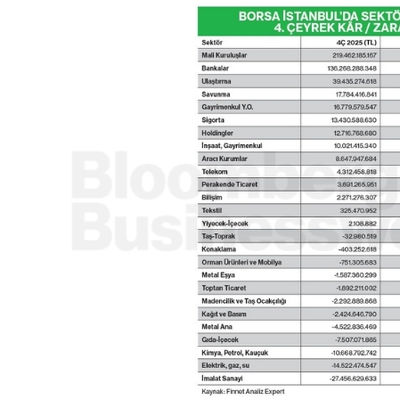 Borsa İstanbul'da Sektörlere Göre 4. Çeyrek Kâr/Zararları