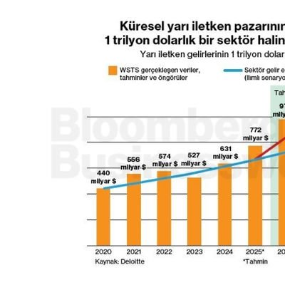 Küresel Yarı İletken Pazarının 2027 Yılına Kadar 1 Trilyon Dolarlık Bir Sektör Haline Gelmesi Bekleniyor