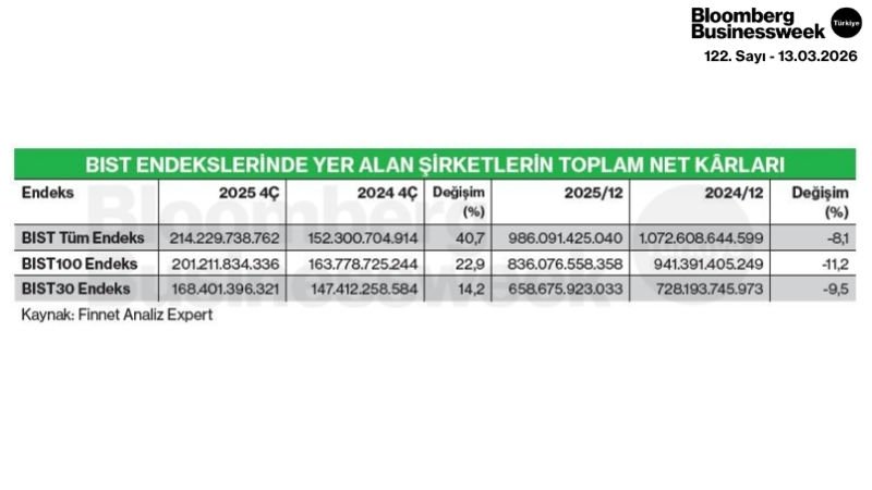 BIST Endekslerinde Yer Alan Şirketlerin Toplam Net Kârları