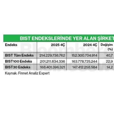 BIST Endekslerinde Yer Alan Şirketlerin Toplam Net Kârları