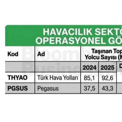Havacılık Sektörü Temel Operasyonel Göstergeleri