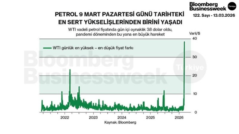 Petrol 9 Mart Pazartesi Günü Tarihteki En Sert Yükselişlerinden Birini Yaşadı