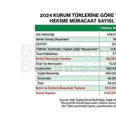 2024 Kurum Türlerine Göre Toplam ve Kişi Başı Hekime Müracaat Sayısı, Tüm Sektörler