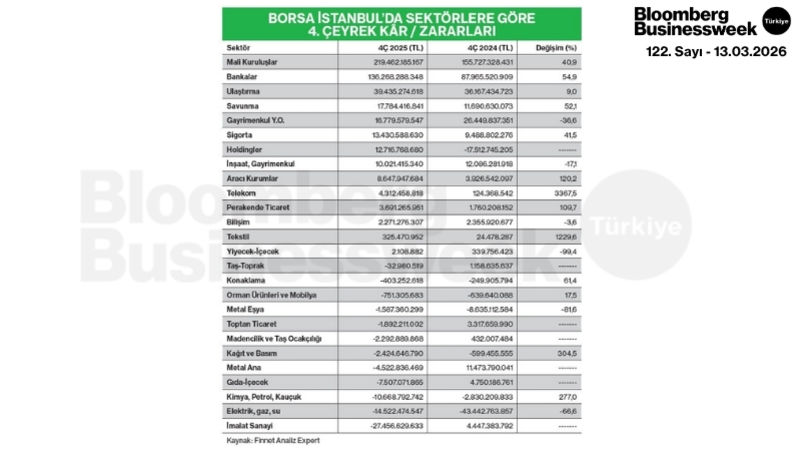 Borsa İstanbul'da Sektörlere Göre 4. Çeyrek Kâr/Zararları