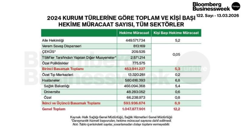 2024 Kurum Türlerine Göre Toplam ve Kişi Başı Hekime Müracaat Sayısı, Tüm Sektörler