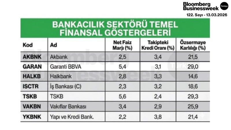 Bankacılık Sektörü Temel Finansal Göstergeleri