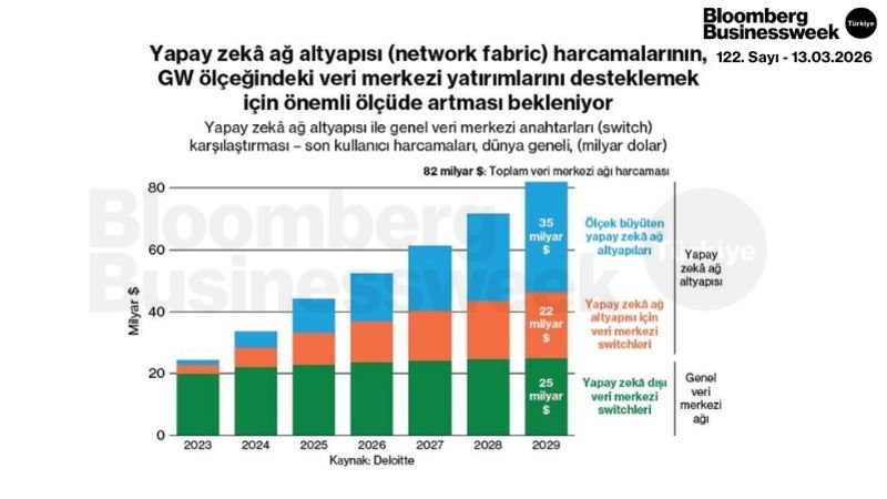 Yapay Zeka Ağ Altyapısı (Network Fabric) Harcamalarının, GW Ölçeğindeki Veri Merkezi Yatırımlarını Desteklemek İçin Önemli Ölçüde Artması Bekleniyor