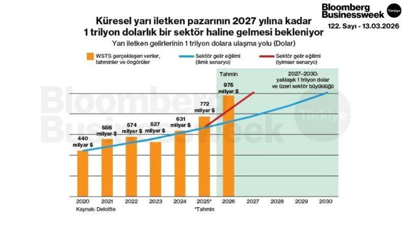 Küresel Yarı İletken Pazarının 2027 Yılına Kadar 1 Trilyon Dolarlık Bir Sektör Haline Gelmesi Bekleniyor