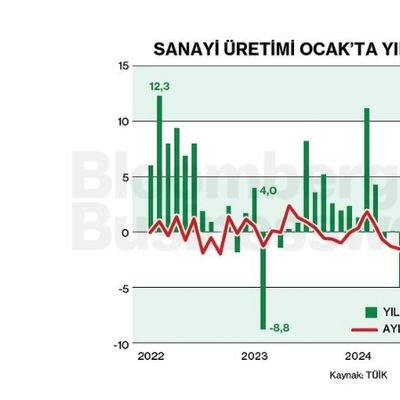 Sanayi Üretimi Ocak'ta Yıllık %1,8 Geriledi