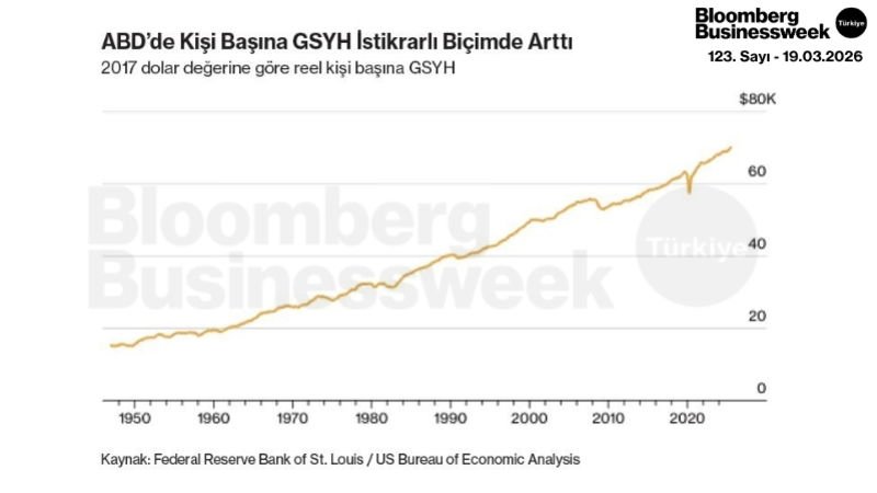 ABD'de Kişi Başına GSYH İstikrarlı Biçimde Arttı
