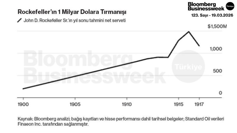 Rockefeller'ın 1 Milyar Dolara Tırmanışı