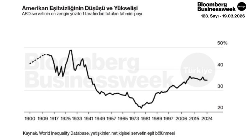 Amerika'nın Eşitsizliğinin Düşüşü ve Yükselişi