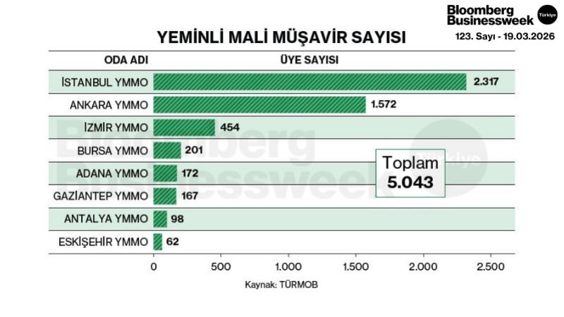 Yeni Mali Müşavir Sayısı