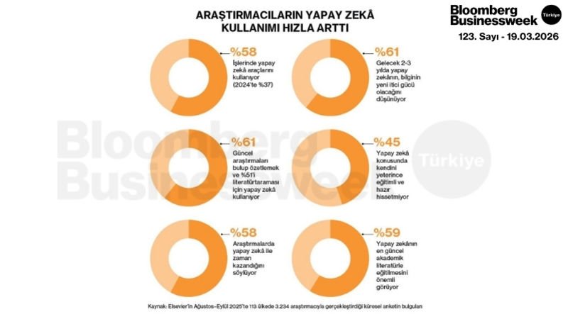 Araştırmacıların Yapay Zekâ Kullanımı Hızla Arttı