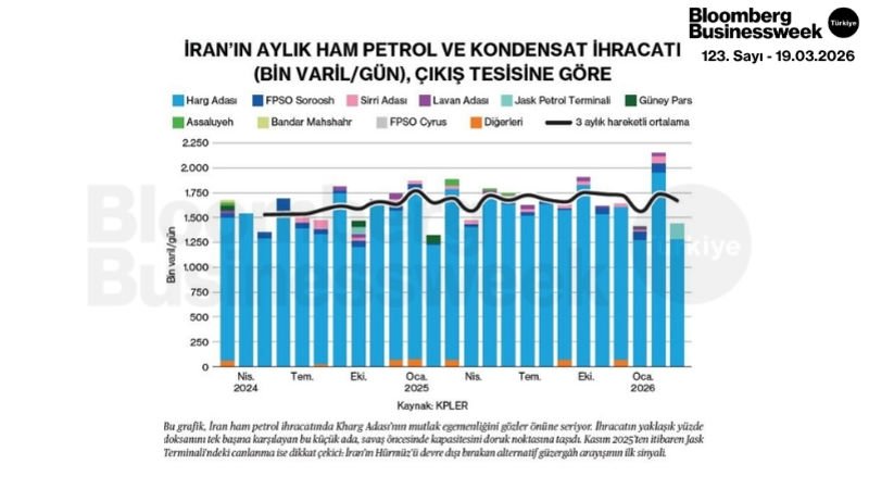 İran'ın Aylık Ham Petrol ve Kondensat İhracatı (Bin Varil/Gün), Çıkış Tesisine Göre