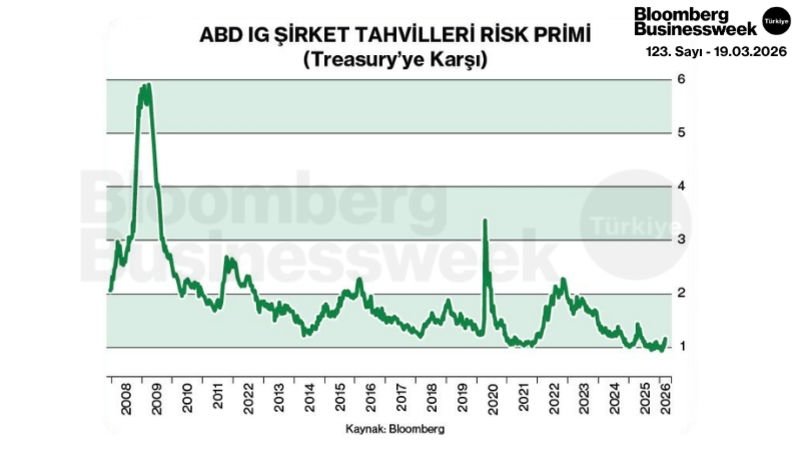 ABD IG Şirket Tahvilleri Risk Primi