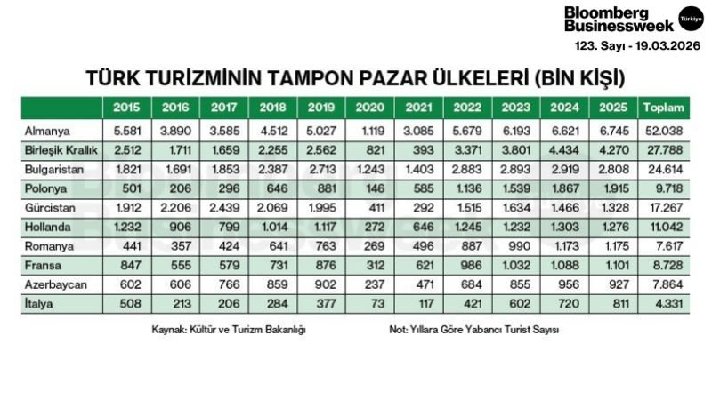 Türk Turizminin Tampon Pazar Ülkeleri (Bin Kişi)