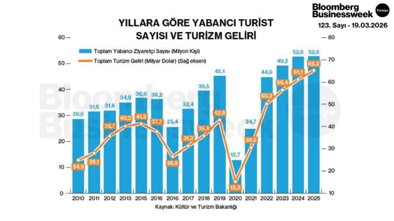 Yıllara Göre Yabancı Turist Sayısı ve Turizm Geliri