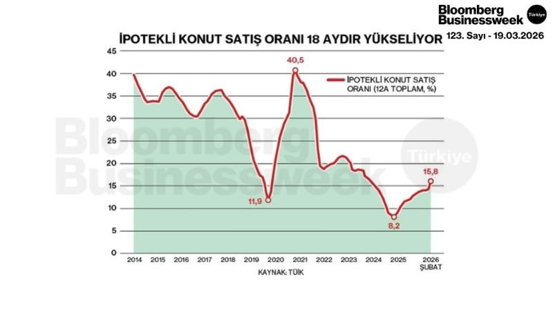 İpotekli Konut Satış Oranı 18 Aydır Yükseliyor