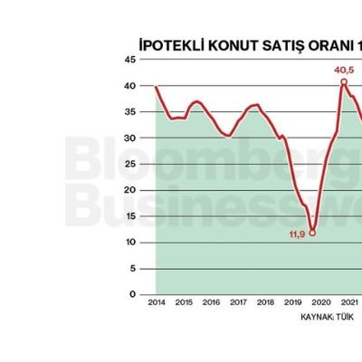 İpotekli Konut Satış Oranı 18 Aydır Yükseliyor