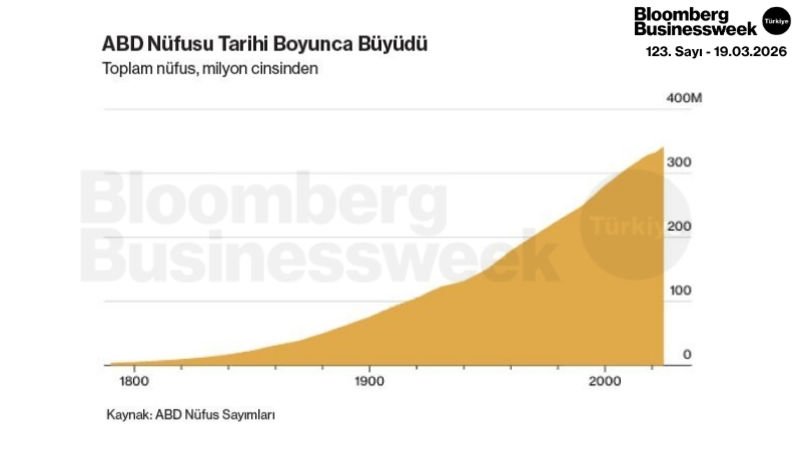 ABD Nüfusu Tarihi Boyunca Büyüdü