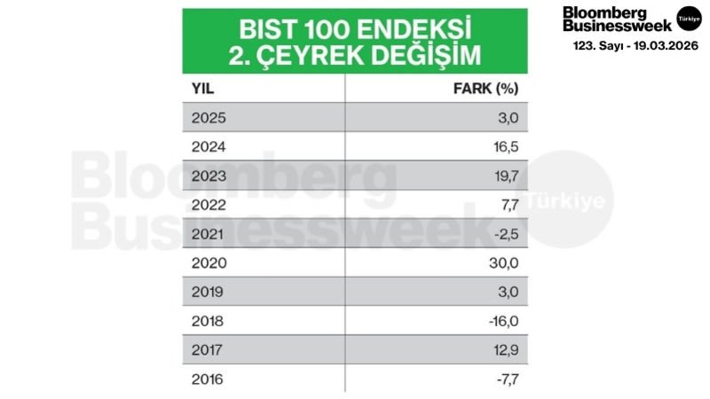 BIST 100 Endeksi 2. Çeyrek Değişim