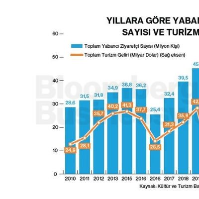 Yıllara Göre Yabancı Turist Sayısı ve Turizm Geliri