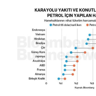 Karayolu Yakıtı ve Konutlarda Kullanılan Petrol İçin Yapılan Harcamalar