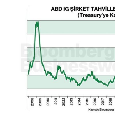 ABD IG Şirket Tahvilleri Risk Primi